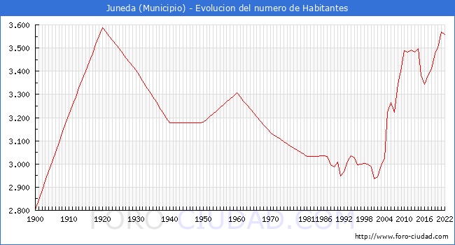 Evolucin de la poblacin desde 1900 hasta 2022