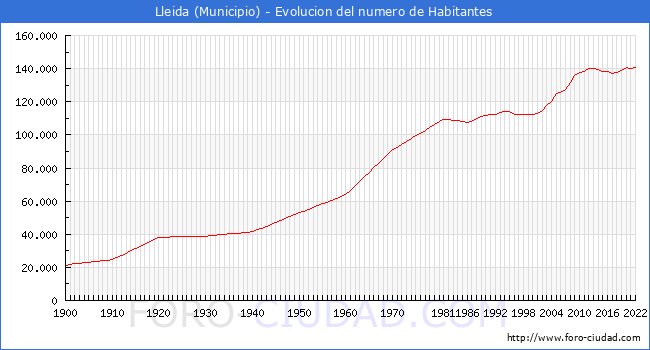Evolucin de la poblacin desde 1900 hasta 2022