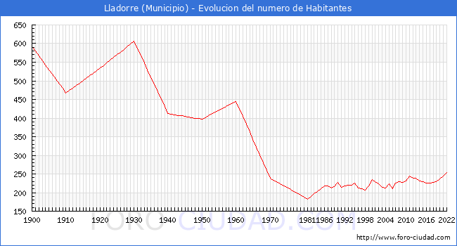 Evolucin de la poblacin desde 1900 hasta 2022