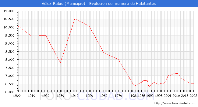 Evolucin de la poblacin desde 1900 hasta 2022