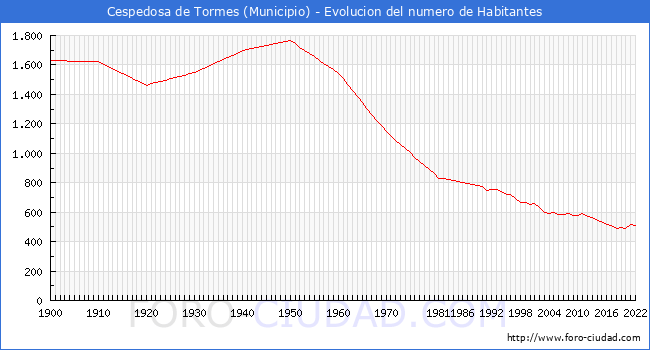 Evolucin de la poblacin desde 1900 hasta 2022