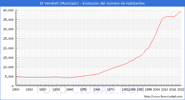Evolucin de la poblacin desde 1900 hasta 2022