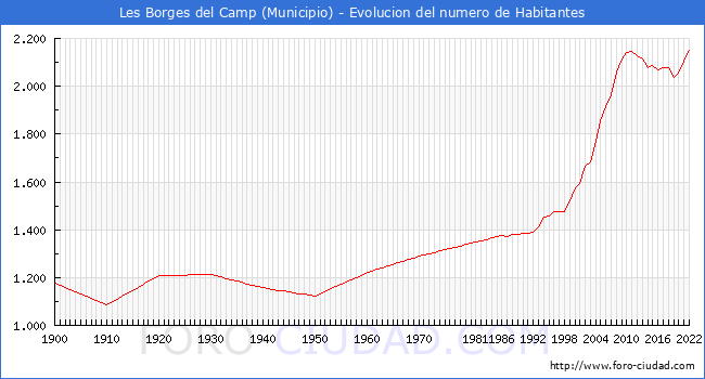 Evolucin de la poblacin desde 1900 hasta 2022