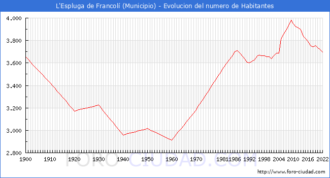Evolucin de la poblacin desde 1900 hasta 2022