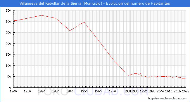 Evolucin de la poblacin desde 1900 hasta 2022