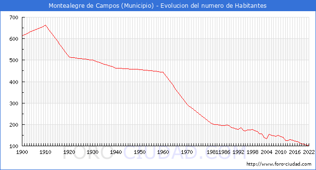 Evolucin de la poblacin desde 1900 hasta 2022
