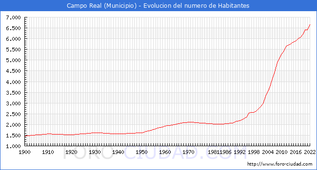 Evolucin de la poblacin desde 1900 hasta 2022