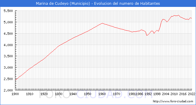 Evolucin de la poblacin desde 1900 hasta 2022