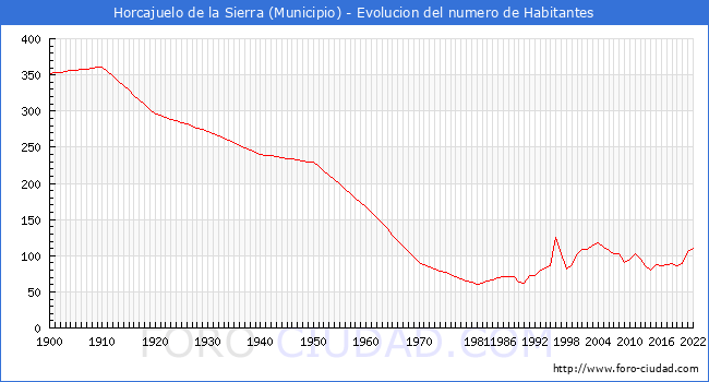Evolucin de la poblacin desde 1900 hasta 2022