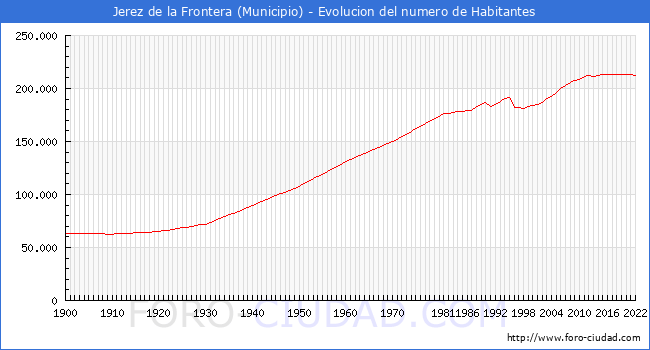 Evolucin de la poblacin desde 1900 hasta 2022