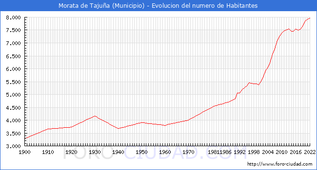 Evolucin de la poblacin desde 1900 hasta 2022