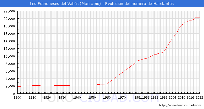 Evolucin de la poblacin desde 1900 hasta 2022