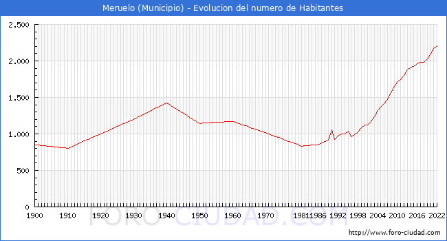 Evolucin de la poblacin desde 1900 hasta 2022