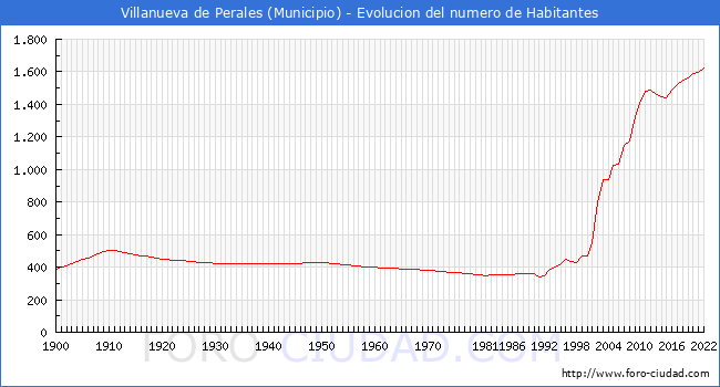 Evolucin de la poblacin desde 1900 hasta 2022