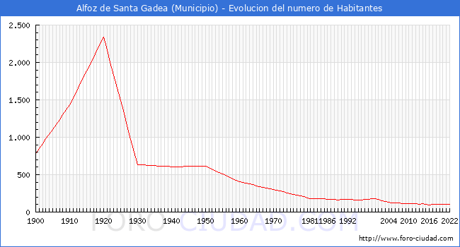 Evolucin de la poblacin desde 1900 hasta 2022