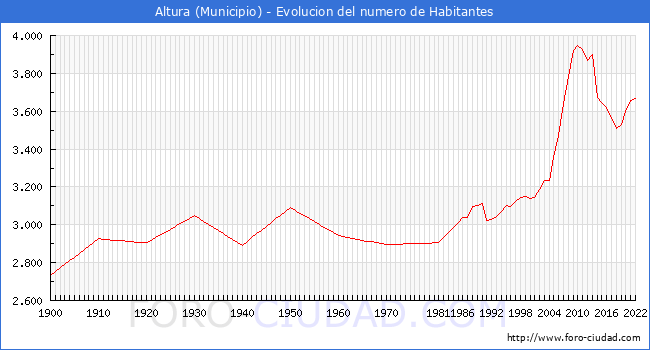 Evolucin de la poblacin desde 1900 hasta 2022