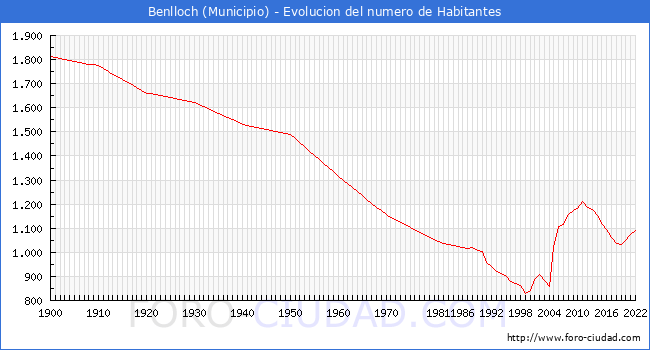 Evolucin de la poblacin desde 1900 hasta 2022
