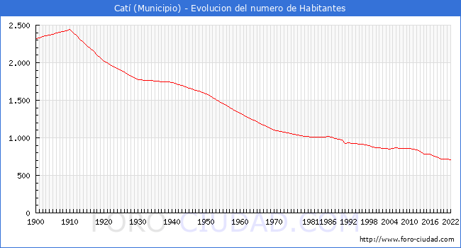 Evolucin de la poblacin desde 1900 hasta 2022