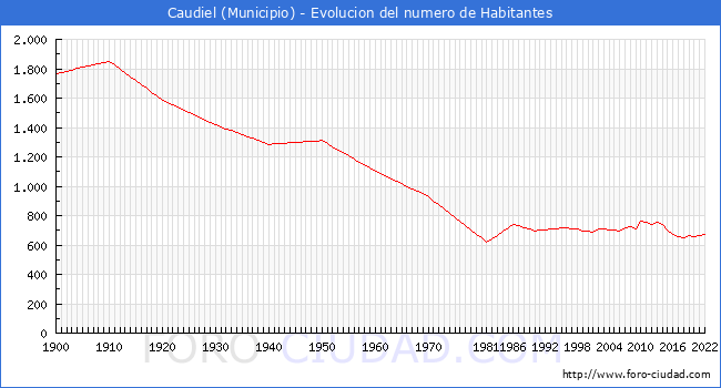 Evolucin de la poblacin desde 1900 hasta 2022
