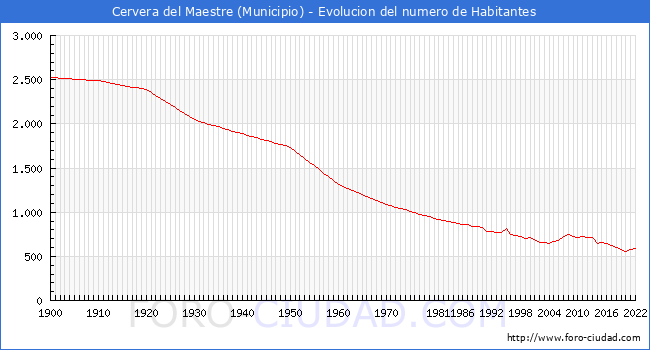Evolucin de la poblacin desde 1900 hasta 2022