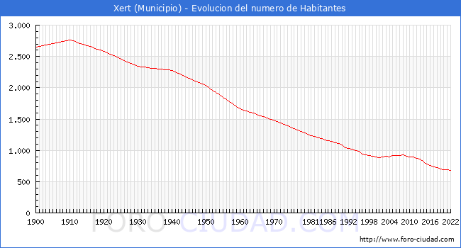 Evolucin de la poblacin desde 1900 hasta 2022