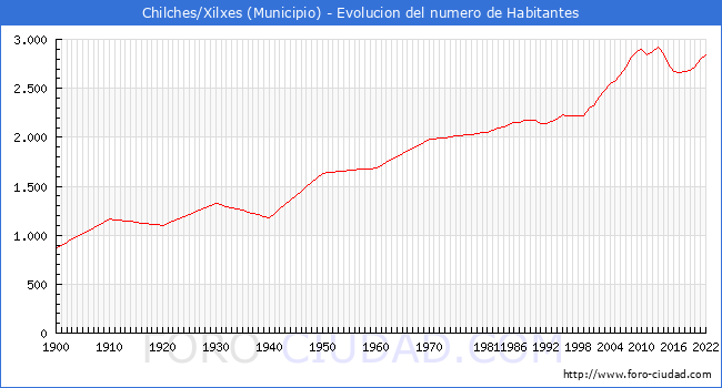Evolucin de la poblacin desde 1900 hasta 2022