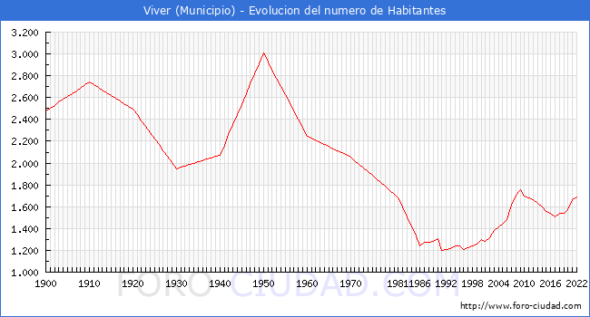 Evolucin de la poblacin desde 1900 hasta 2022