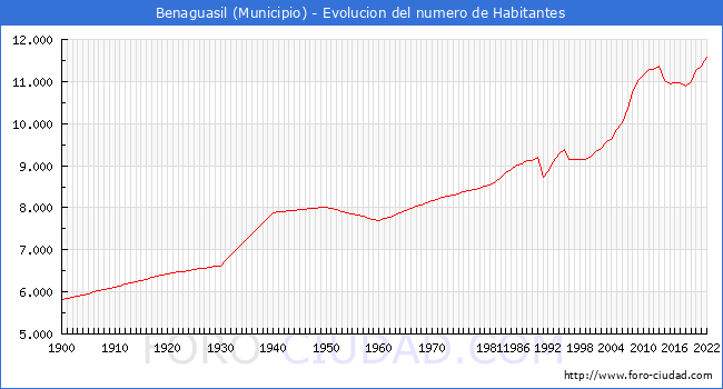 Evolucin de la poblacin desde 1900 hasta 2022