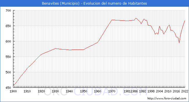 Evolucin de la poblacin desde 1900 hasta 2022