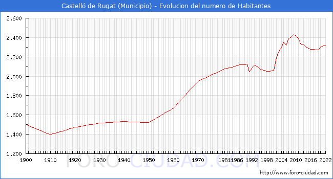 Evolucin de la poblacin desde 1900 hasta 2022