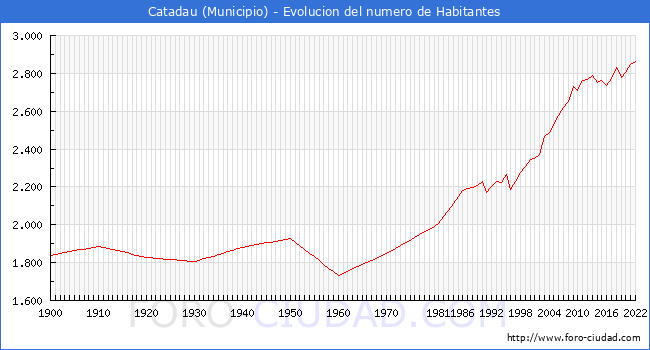 Evolucin de la poblacin desde 1900 hasta 2022