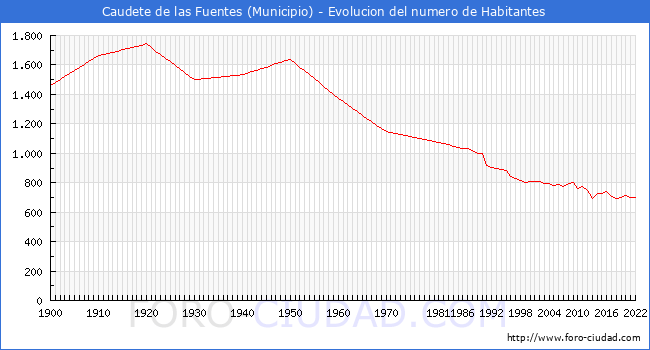Evolucin de la poblacin desde 1900 hasta 2022
