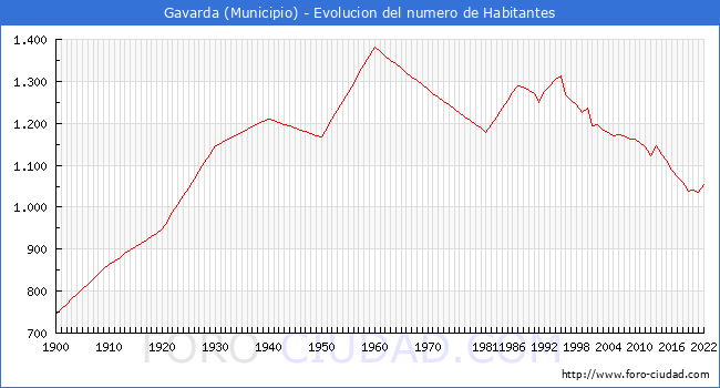 Evolucin de la poblacin desde 1900 hasta 2022