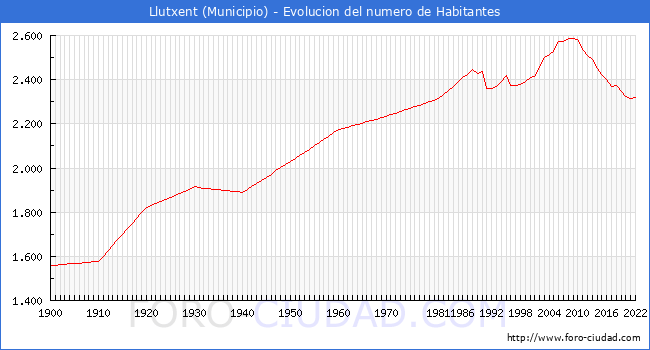 Evolucin de la poblacin desde 1900 hasta 2022