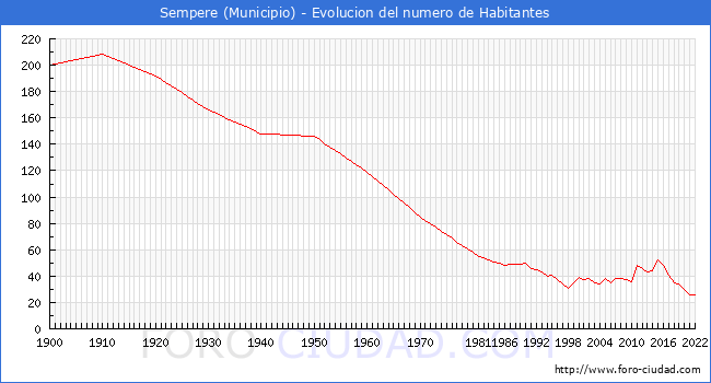 Evolucin de la poblacin desde 1900 hasta 2022