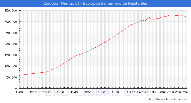 Evolucin de la poblacin desde 1900 hasta 2022
