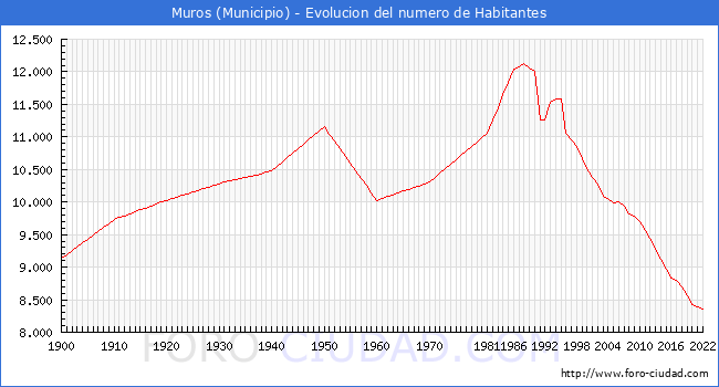 Evolucin de la poblacin desde 1900 hasta 2022