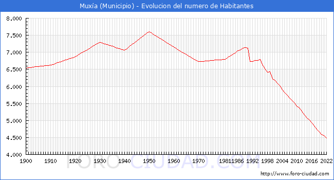 Evolucin de la poblacin desde 1900 hasta 2022