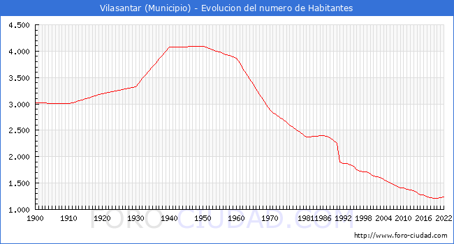 Evolucin de la poblacin desde 1900 hasta 2022