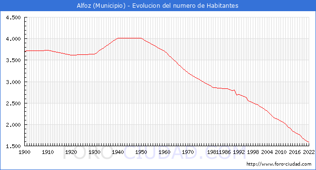 Evolucin de la poblacin desde 1900 hasta 2022