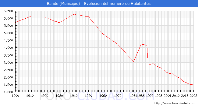 Evolucin de la poblacin desde 1900 hasta 2022