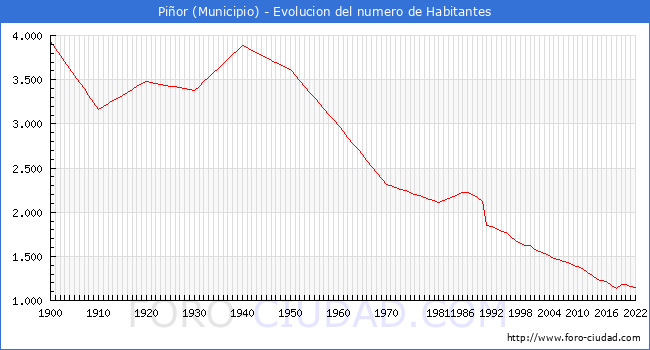 Evolucin de la poblacin desde 1900 hasta 2022