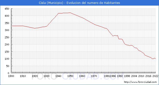 Evolucin de la poblacin desde 1900 hasta 2022