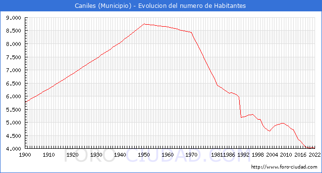 Evolucin de la poblacin desde 1900 hasta 2022
