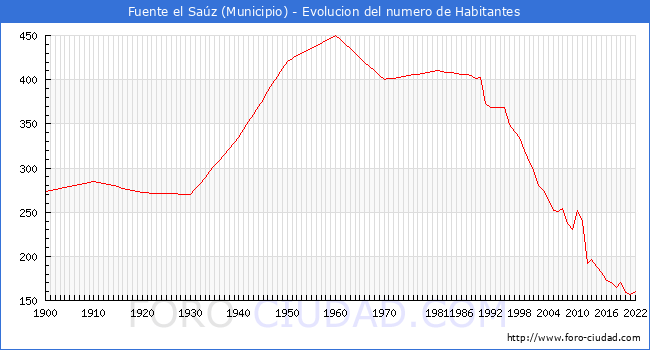 Evolucin de la poblacin desde 1900 hasta 2022