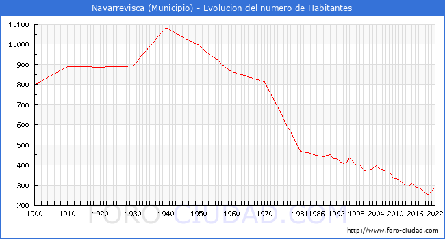 Evolucin de la poblacin desde 1900 hasta 2022