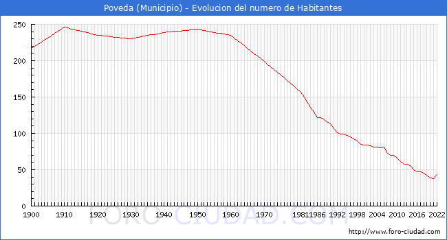 Evolucin de la poblacin desde 1900 hasta 2022