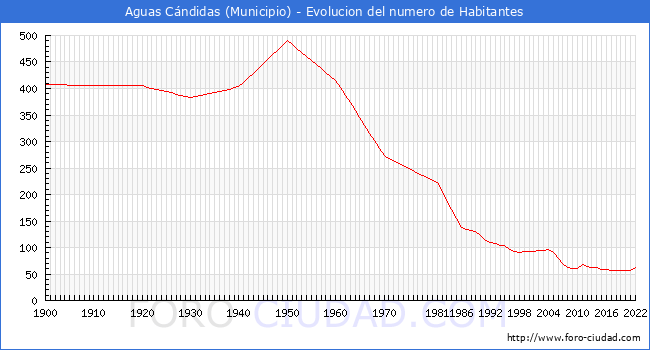 Evolucin de la poblacin desde 1900 hasta 2022