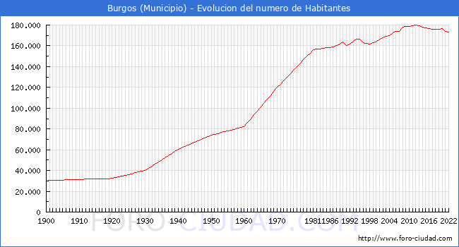 Evolucin de la poblacin desde 1900 hasta 2022