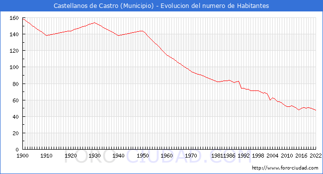 Evolucin de la poblacin desde 1900 hasta 2022